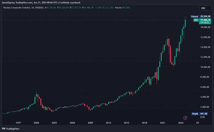 Nasdaq Grafik