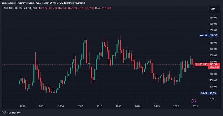 BIST 100 Tarihsel Grafik