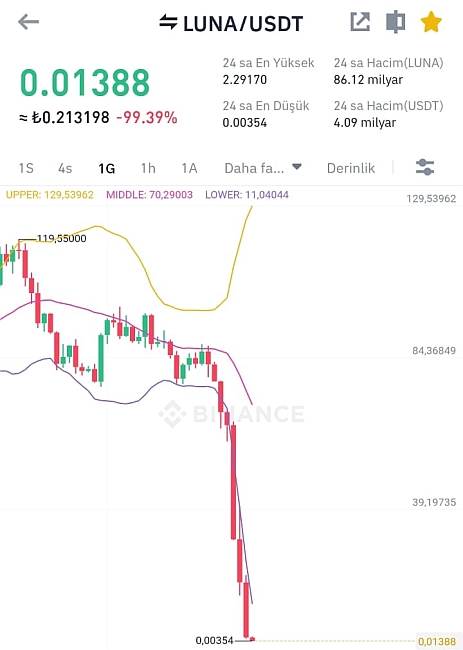 Luna Çöküş Grafiği